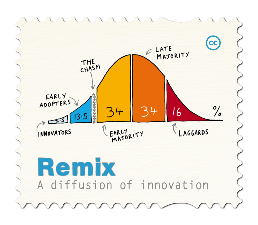 The diffusion of innovation - a postage stamp.