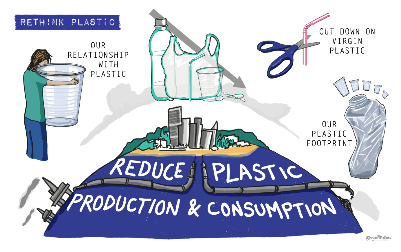 Rethink Plastic - Aims Infographic