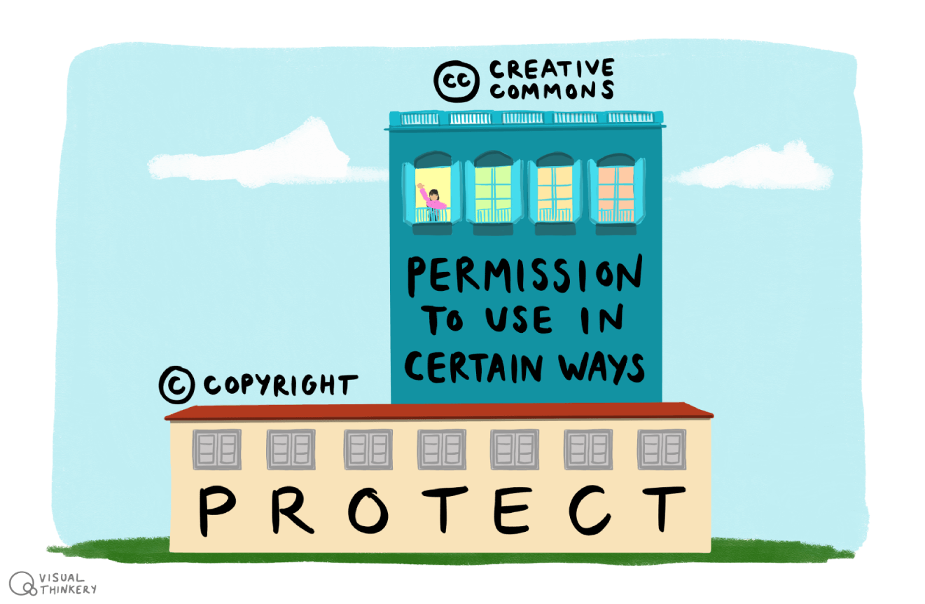 Creative Commons vs Copyright
