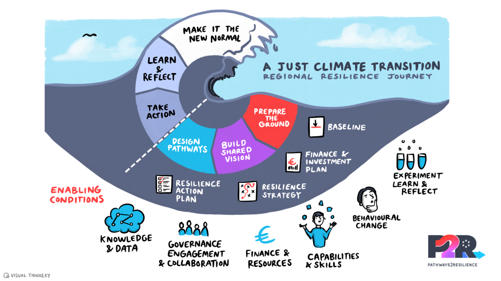 A Just Climate Transition