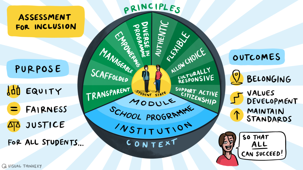 Assessment for Inclusion