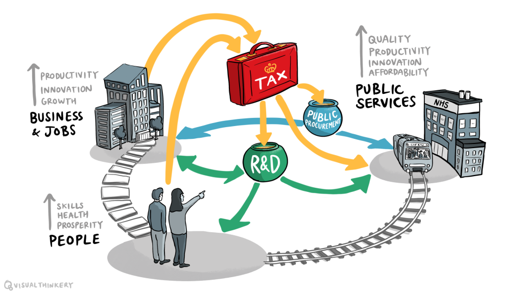 Where does R&D fit into the economy
