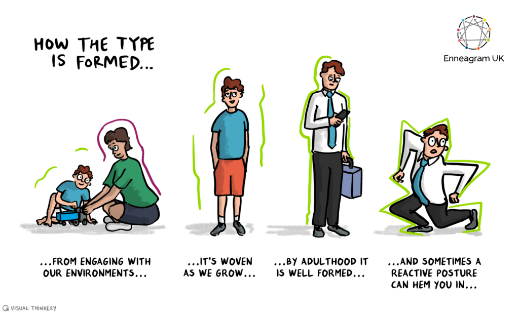 How the type is formed