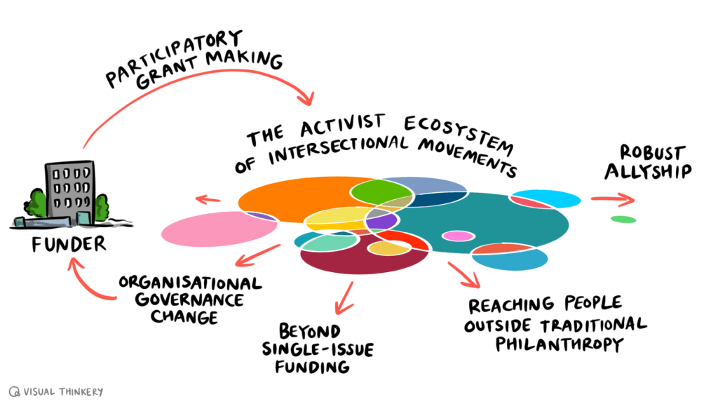 Intersectional Movements