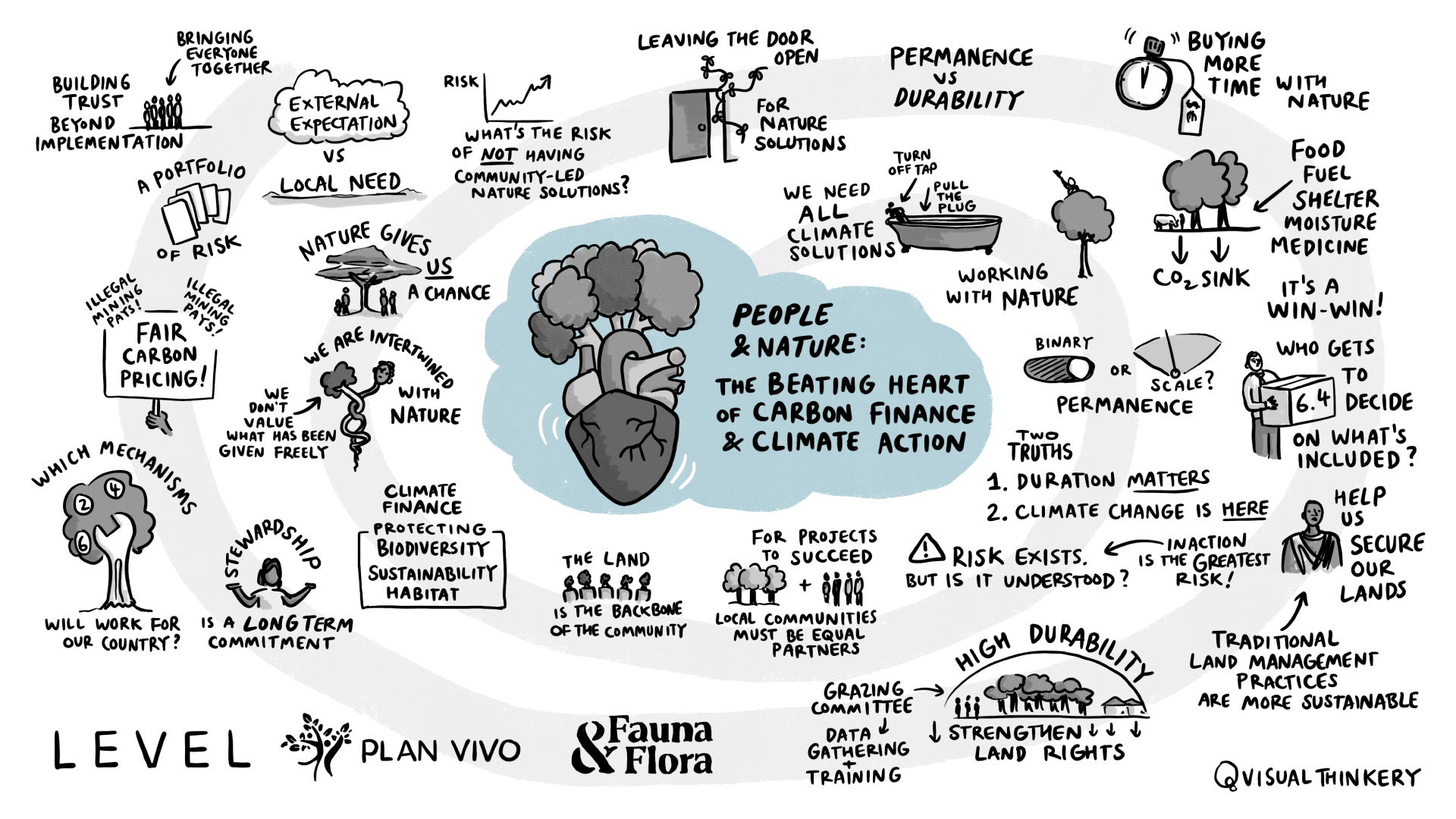 Live-drawn graphic recording titled 'People and Nature: The Beating Heart of Carbon Finance and Climate Action', covering community-led nature solutions, permanence vs durability, and land stewardship.
