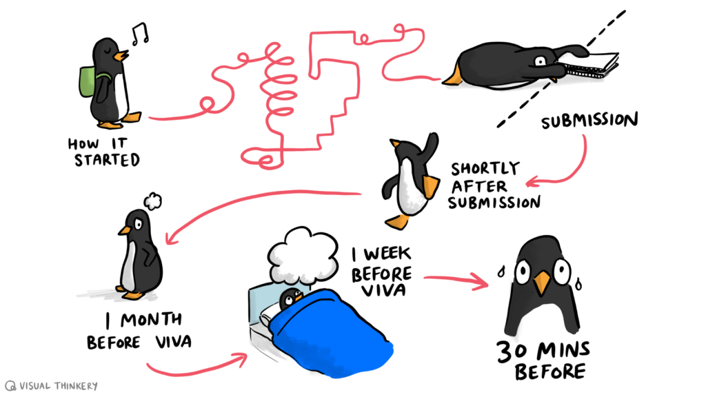 The journey to the viva